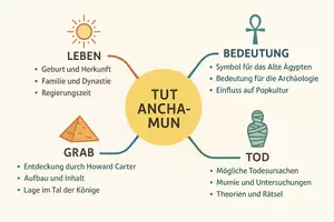 Vorschau - Arbeitsblätter - Lernposter + Arbeitsblätter zum Thema "Tutanchamun" + Lösung & MP3 + Mindmap + Infografik - Seite 3