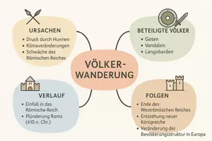 Vorschau - Arbeitsblätter - Lernposter + Arbeitsblatt "Völkerwanderung" + Onlineübung & MP3 + Mindmap + Infografiken - Seite 3