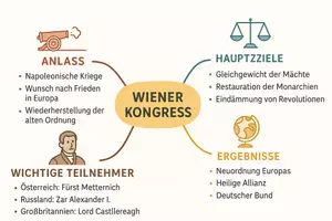 Vorschau - Arbeitsblätter - Lernposter + Arbeitsblätter zum Thema "Wiener Kongress" + Lösung & MP3 + Mindmap + Infografik - Seite 3