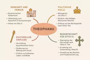 Vorschau - Arbeitsblätter - Arbeitsblätter zum Thema "Theophanu" (Lückentext, Hörverstehen) + Lösung & MP3 + Mindmap - Seite 3