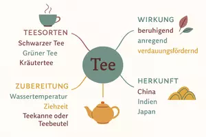 Vorschau - Arbeitsblätter - Arbeitsblätter zum Thema "Tee" + Lösung & MP3 + Mindmap + Infografik - Seite 2