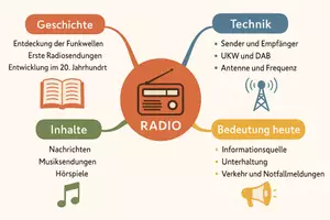 Vorschau - Arbeitsblätter - Lernposter + Arbeitsblätter zum Thema "Radio" + Lösung & MP3 + Mindmap + Infografik - Seite 3