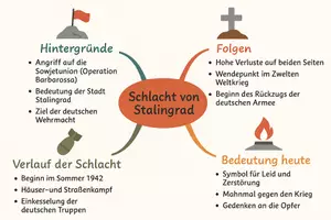 Vorschau - Arbeitsblätter - Lernposter + Arbeitsblätter zum Thema "Schlacht von Stalingrad" + Lösung & MP3 + Mindmap + Infografik - Seite 3