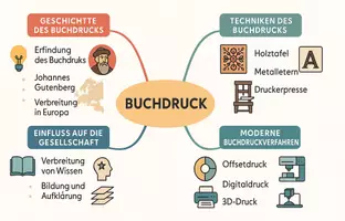 Vorschau - Arbeitsblätter - Lernposter + Arbeitsblatt "Buchdruck" + Onlineübung & MP3 + Mindmap + Infografik - Seite 3