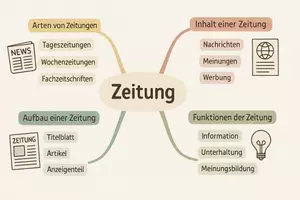 Vorschau - Arbeitsblätter - Lernposter + Arbeitsblätter zum Thema "Zeitung" + Lösung & Fragen & MP3 + Mindmap + Infografiken - Seite 3