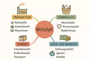 Vorschau - Arbeitsblätter - Lernposter + Arbeitsblätter zum Thema "Wirtschaft" + Lösung & MP3 + Mindmap + Infografiken - Seite 3