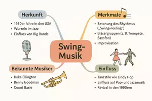 Vorschau - Arbeitsblätter - Lernposter + Arbeitsblatt "Swing-Musik - Geschichte und Bedeutung" + interaktive Lösung & MP3 + Mindmap + Infografik - Seite 3