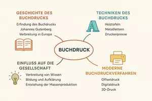 Vorschau - Arbeitsblätter - Lernposter + Arbeitsblätter zum Thema "Buchdruck" + Lösung & MP3 + Mindmap + Infografik - Seite 3