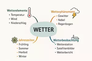 Vorschau - Arbeitsblätter - Arbeitsblatt "Wetter" + Onlineübung & MP3 + Mindmap + Infografik - Seite 2