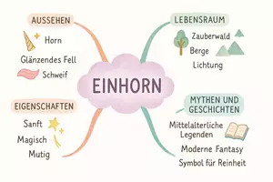 Vorschau - Arbeitsblätter - Arbeitsblätter zum Thema "Einhorn" + Lösung & MP3 + Mindmap + Infografik - Seite 2