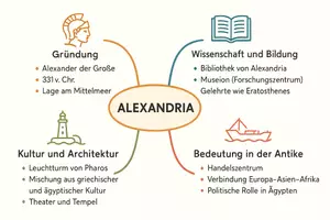 Vorschau - Arbeitsblätter - Arbeitsblätter zum Thema "Alexandria" (Lückentext, Hörverstehen) + Lösung & MP3 + Mindmap + Infografik - Seite 3