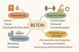 Vorschau - Arbeitsblätter - Lernposter + Arbeitsblätter zum Thema "Beton" + Lösung & Fragen & MP3 + Mindmap + Infografik - Seite 3