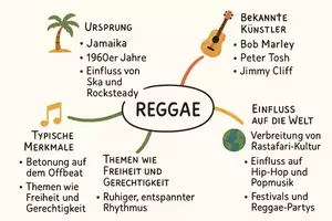 Vorschau - Arbeitsblätter - Lernposter + Arbeitsblatt "Reggae - Ursprünge und charakteristische Merkmale" + interaktive Lösung & MP3 + Mindmap + Infografik - Seite 2