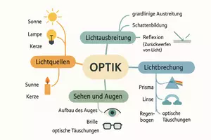 Vorschau - Arbeitsblätter - Lernposter + AB mit Fragen zum Thema "Optik" + Lösungsblatt + Mindmap + Infografiken - Seite 3