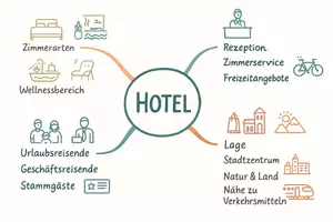 Vorschau - Arbeitsblätter - Lernposter + Arbeitsblätter zum Thema "Hotel" + Lösung & MP3 + Mindmap + Infografik - Seite 3