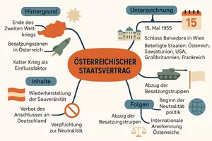 Vorschau - Arbeitsblätter - Lernposter + Arbeitsblätter zum Thema "Österreichischer Staatsvertrag" + Lösung & MP3 + Mindmap - Seite 2