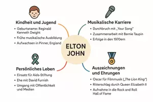 Vorschau - Arbeitsblätter - Lernposter + Arbeitsblätter zum Thema "Elton John" (Lückentext, Hörverstehen) + Lösung & MP3 + Mindmap + Infografik - Seite 3