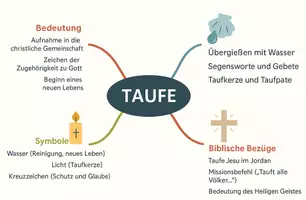 Vorschau - Arbeitsblätter - Lernposter + Arbeitsblätter zum Thema "Taufe" + Lösung & MP3 + Mindmap + Infografik - Seite 3