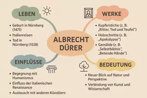 Vorschau - Arbeitsblätter - Lernposter + Arbeitsblatt "Albrecht Dürer" + Onlineübung & MP3 + Mindmap + Infografik - Seite 3
