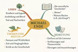 Vorschau - Arbeitsblätter - Lernposter + Arbeitsblätter zum Thema "Michael Ende" + Lösung & MP3 + Mindmap + Infografik - Seite 3