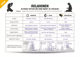 Vorschau - Arbeitsblätter - Religionen im Roman "Nathan und seine Kinder" (Mirjam Pressler) - Seite 2