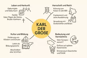 Vorschau - Arbeitsblätter - Lernposter + Arbeitsblatt "Karl der Große" + Onlineübung & MP3 + Mindmap + Infografiken - Seite 3