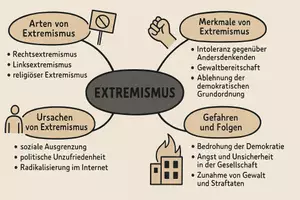 Vorschau - Arbeitsblätter - Lernposter + Arbeitsblätter zum Thema "Extremismus" + Lösung & MP3 + Mindmap + Infografik - Seite 3