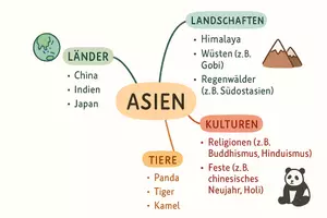 Vorschau - Arbeitsblätter - Arbeitsblatt zum Thema "Asien" + Onlineübung & MP3 + Mindmap + Infografik - Seite 2