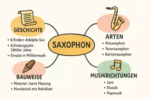 Vorschau - Arbeitsblätter - Lernposter + Arbeitsblätter zum Thema "Saxophon" (Lückentext, Hörverstehen) + Lösung & MP3 + Mindmap + Infografik - Seite 3