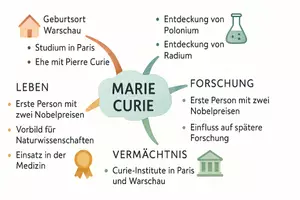 Vorschau - Arbeitsblätter - Lernposter + Arbeitsblätter zum Thema "Marie Curie" + Lösung & MP3 + Mindmap + Infografik - Seite 3