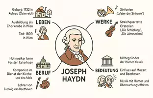 Vorschau - Arbeitsblätter - Lernposter + Arbeitsblatt "Joseph Haydn" + Onlineübung & MP3 + Mindmap + Infografik - Seite 2