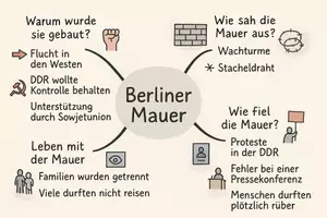 Vorschau - Arbeitsblätter - Lernposter + Arbeitsblatt zum Thema "Berliner Mauer" + Onlineübung & MP3 + Mindmap + Infografik - Seite 3