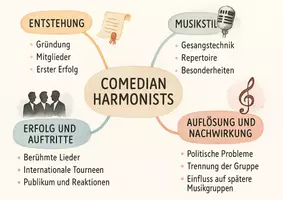 Vorschau - Arbeitsblätter - Lernposter + Arbeitsblätter zum Thema "Comedian Harmonists" + Lösung & MP3 + Mindmap + Infografik - Seite 3