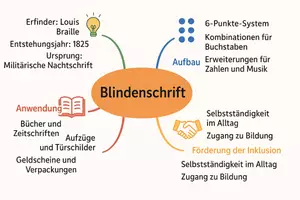 Vorschau - Arbeitsblätter - Lernposter + Arbeitsblatt zum Thema "Blindenschrift" + Onlineübung & MP3 + Mindmap + Infografik - Seite 3