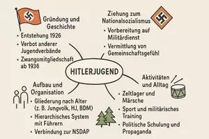 Vorschau - Arbeitsblätter - Lernposter + Arbeitsblätter zum Thema "Hitlerjugend" + Lösung & MP3 + Mindmap + Infografik - Seite 3