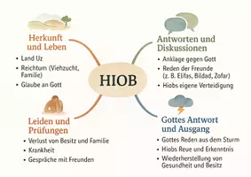 Vorschau - Arbeitsblätter - Lernposter + AB mit Fragen zum Thema "Hiob" + Lösungsblatt + Mindmap + Infografik - Seite 3