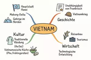 Vorschau - Arbeitsblätter - Arbeitsblätter zum Thema "Vietnam" + Lösung & MP3 + Mindmap + Infografik - Seite 2