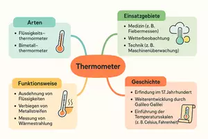 Vorschau - Arbeitsblätter - Lernposter + Arbeitsblätter zum Thema "Thermometer" + Lösung & MP3 + Mindmap + Infografik - Seite 3