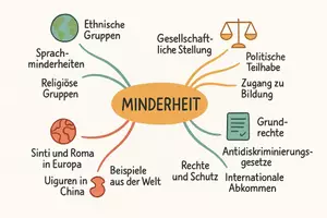 Vorschau - Arbeitsblätter - Lernposter + AB mit Fragen zum Thema "Minderheit" + Lösungsblatt + Mindmap + Infografik - Seite 3