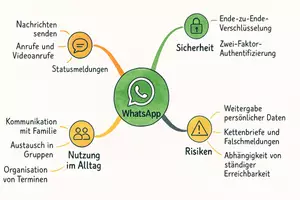 Vorschau - Arbeitsblätter - Lernposter + Arbeitsblätter zum Thema "WhatsApp" + Lösung & MP3 + Mindmap + Infografik - Seite 3