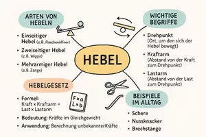 Vorschau - Arbeitsblätter - Lernposter + Arbeitsblatt "Hebel" + Onlineübung & MP3 + Mindmap + Infografik - Seite 3