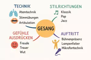 Vorschau - Arbeitsblätter - Lernposter + Arbeitsblätter zum Thema "Gesang" + Lösung & MP3 + Mindmap + Infografik - Seite 3