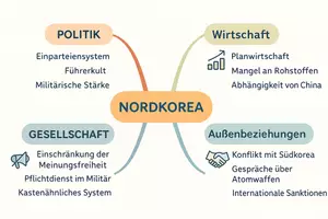 Vorschau - Arbeitsblätter - Lernposter + Arbeitsblätter zum Thema "Nordkorea" + Lösung & MP3 + Mindmap + Infografiken - Seite 3