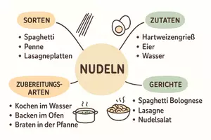 Vorschau - Arbeitsblätter - Lernposter + Arbeitsblätter zum Thema "Nudeln" + Lösung & MP3 + Mindmap + Infografik - Seite 3