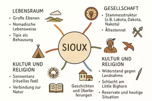 Vorschau - Arbeitsblätter - Arbeitsblätter "Sioux" + Lösung & MP3 + Mindmap + Infografik - Seite 2