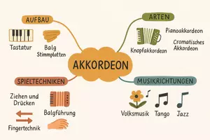 Vorschau - Arbeitsblätter - Lernposter + Arbeitsblatt "Akkordeon" + Onlineübung & MP3 + Mindmap + Infografik - Seite 3