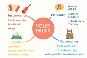 Vorschau - Arbeitsblätter - Lernposter + Arbeitsblätter zum Thema "Volksmusik" + Lösung & MP3 + Mindmap + Infografik - Seite 3