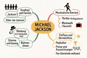 Vorschau - Arbeitsblätter - Lernposter + Arbeitsblatt "Michael Jackson" + Onlineübung & MP3 + Mindmap + Infografik - Seite 3