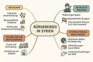 Vorschau - Arbeitsblätter - Lernposter + Arbeitsblätter zum Thema "Bürgerkrieg in Syrien" + Lösung & MP3 + Mindmap + Infografik - Seite 3