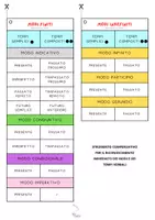 anteprima - Flashcard - VERBI IN TASCA: SCHEMA MODI E TEMPI VERBALI - Pagina 1
